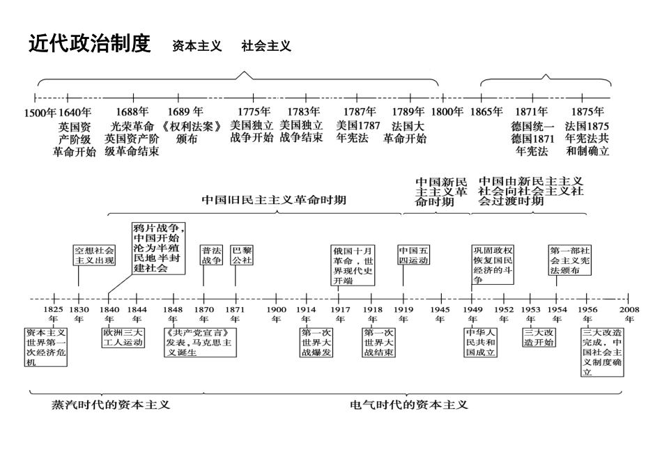高中（历史）知识点梳理+答题模板-【历史】高中历史专题时间轴、大框架.pdf_第2页