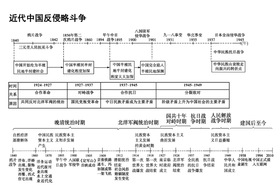 高中（历史）知识点梳理+答题模板-【历史】高中历史专题时间轴、大框架.pdf_第3页