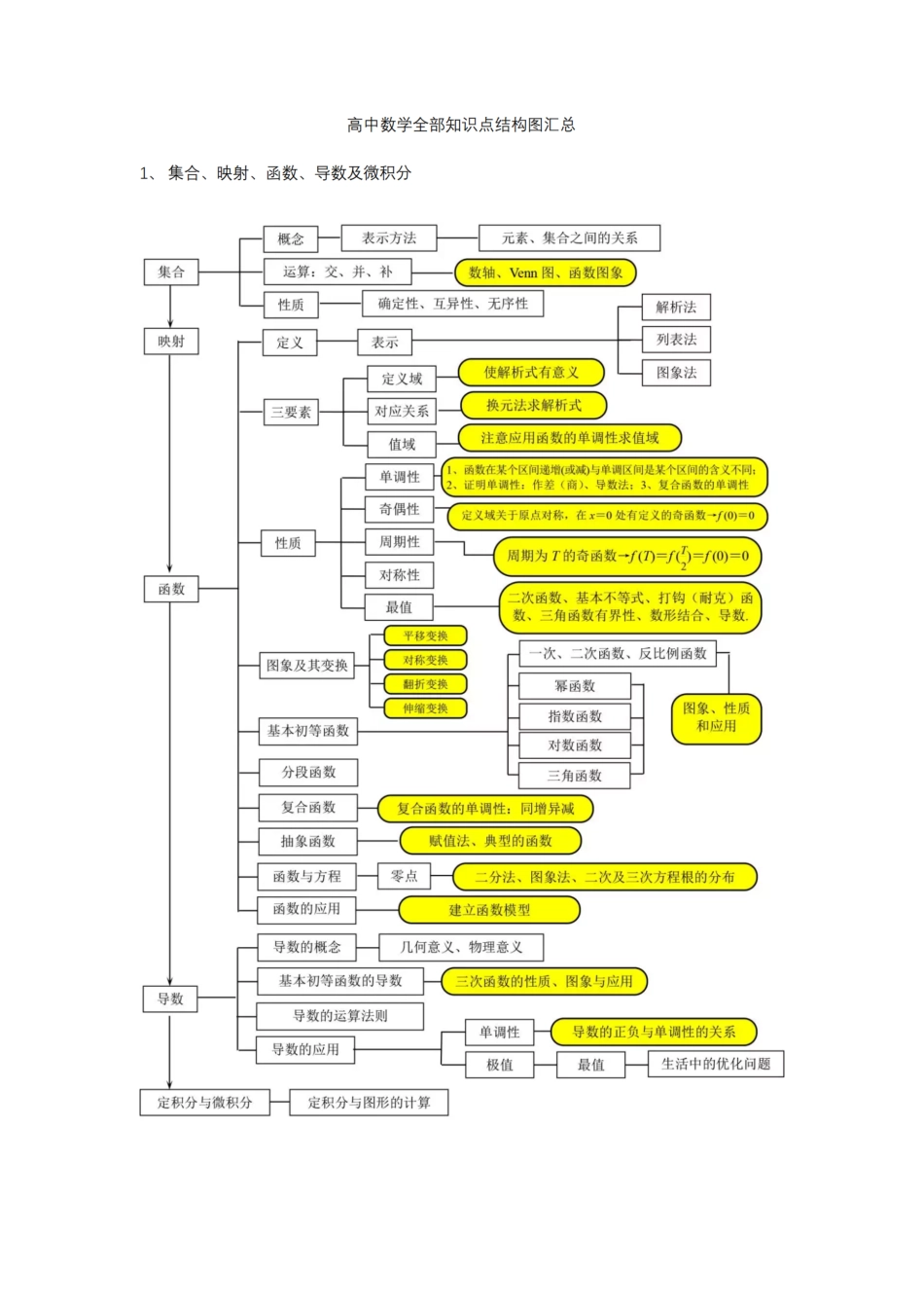 高中（数学）知识点梳理+答题模板-【数学】全部知识点结构图汇总.pdf_第1页