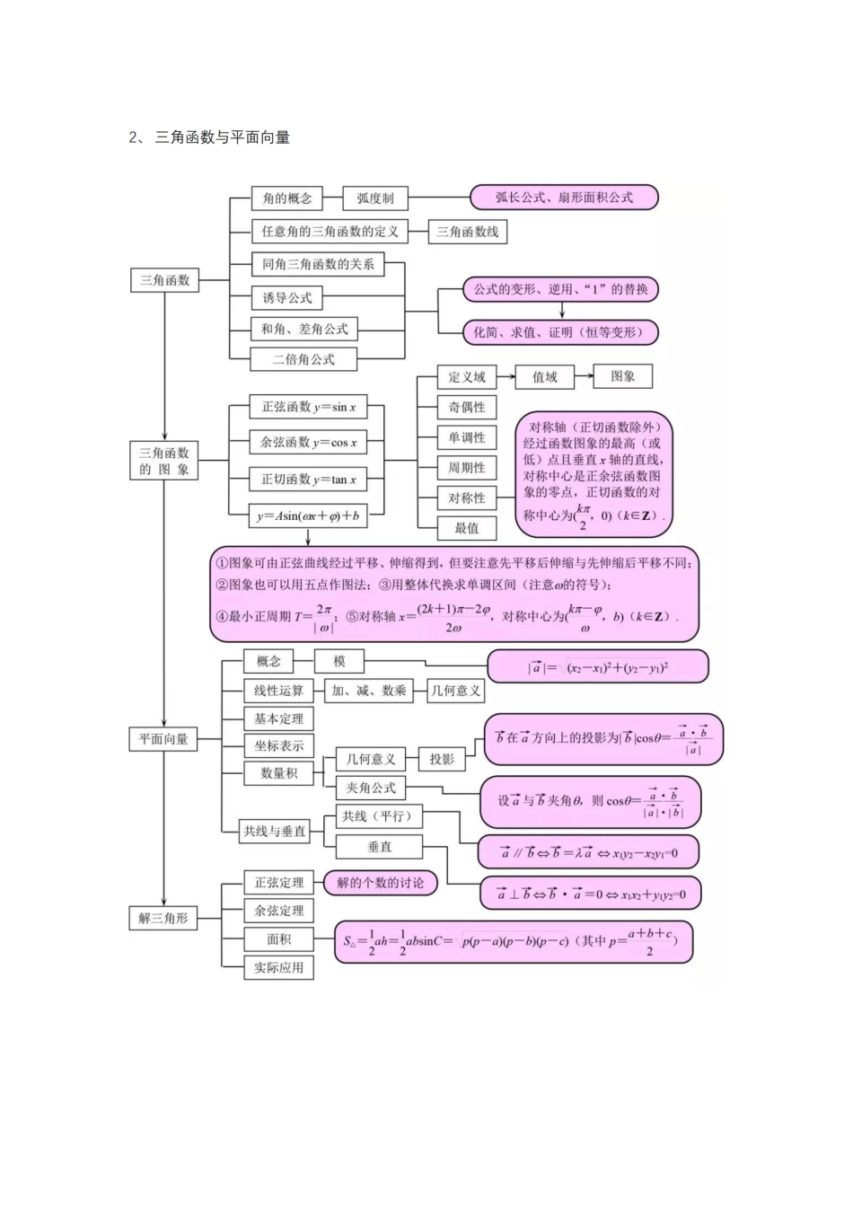 高中（数学）知识点梳理+答题模板-【数学】全部知识点结构图汇总.pdf_第2页