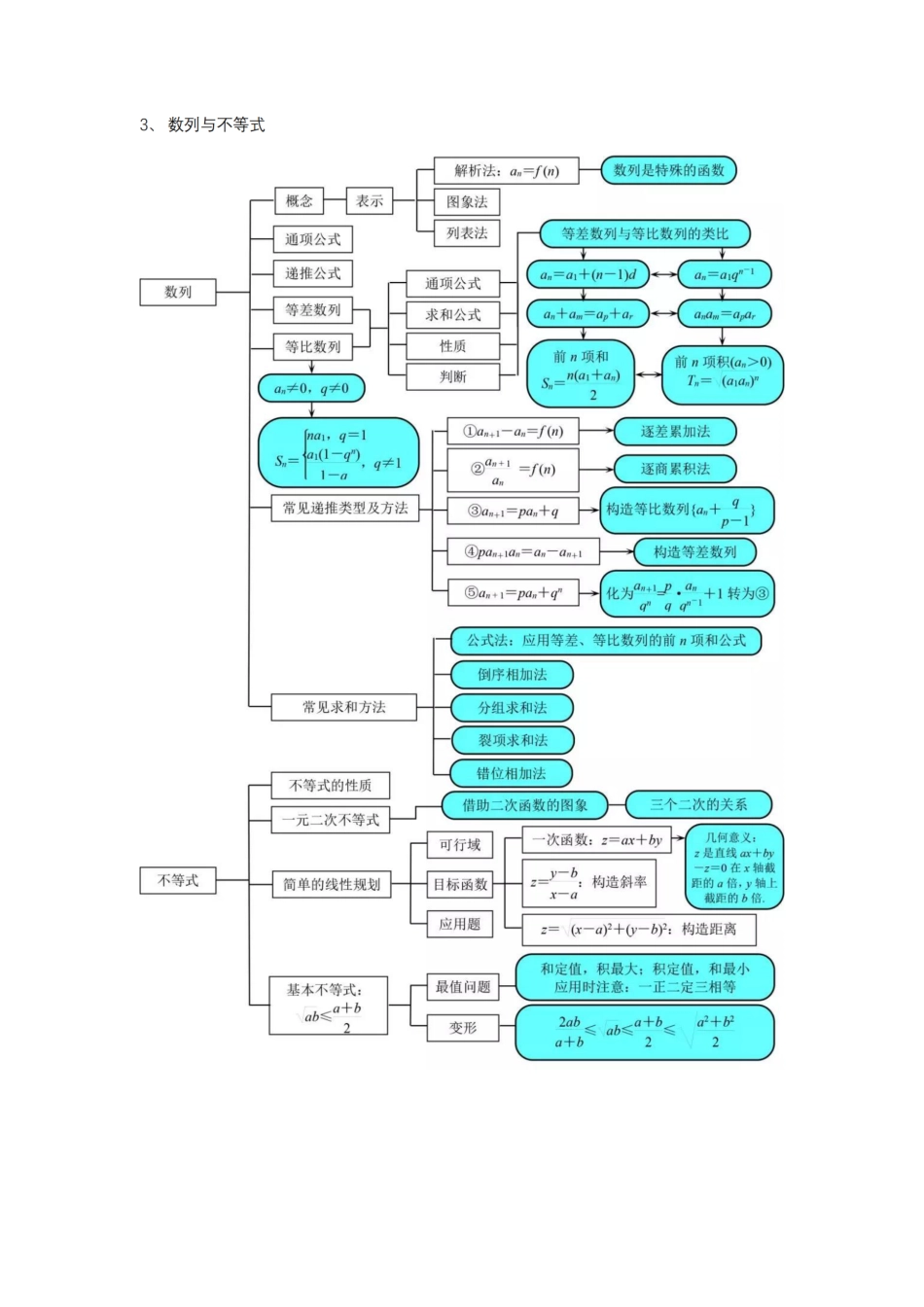 高中（数学）知识点梳理+答题模板-【数学】全部知识点结构图汇总.pdf_第3页