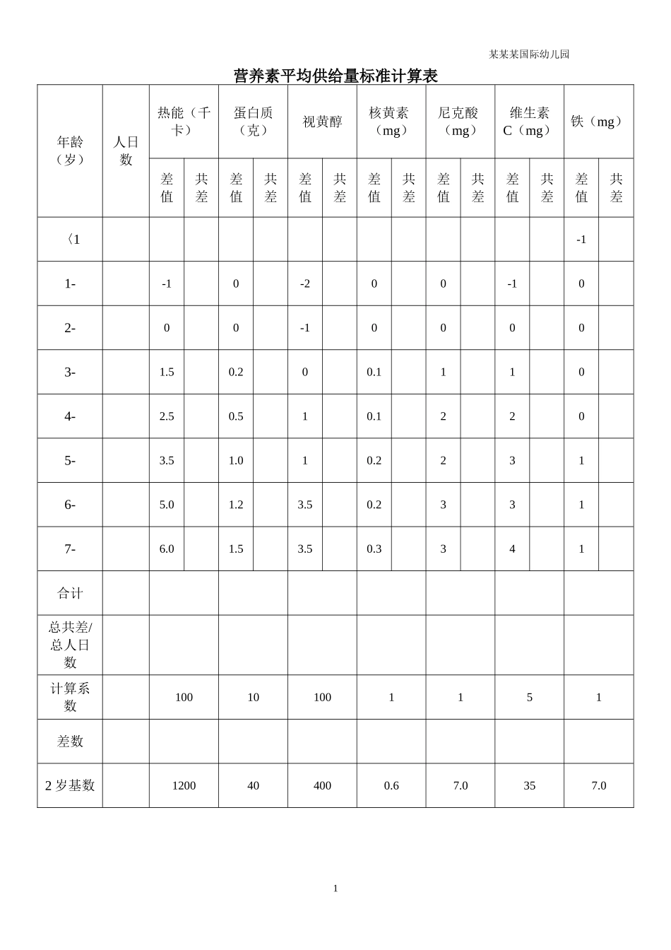 幼儿园常用表格-营养素平均供给量标准计算表附-日常工作管理及绩效考核细则.doc_第1页