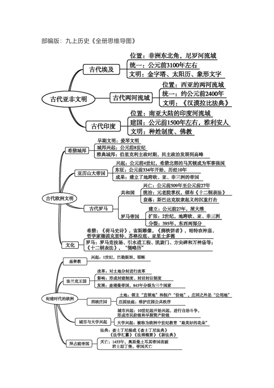 赠：部编人教版九年级历史上册《全册思维导图》（图片版含答案.pdf_第1页