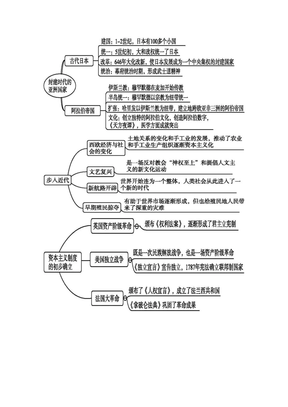 赠：部编人教版九年级历史上册《全册思维导图》（图片版含答案.pdf_第2页