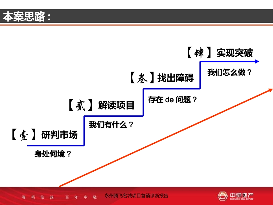 永州腾飞名城项目营销诊断报告培训课件.pptx_第3页