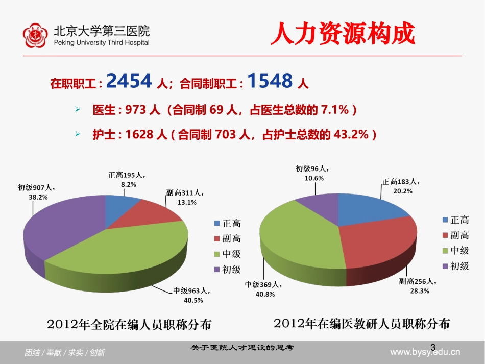 关于医院人才建设的思考培训课件.pptx_第3页