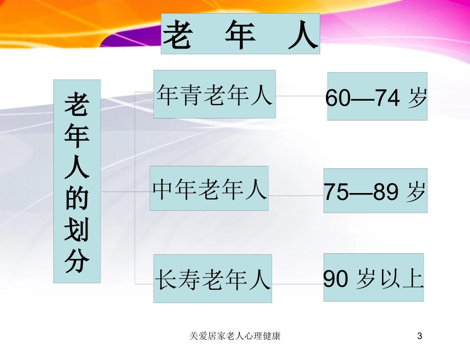 关爱居家老人心理健康培训课件.pptx_第3页