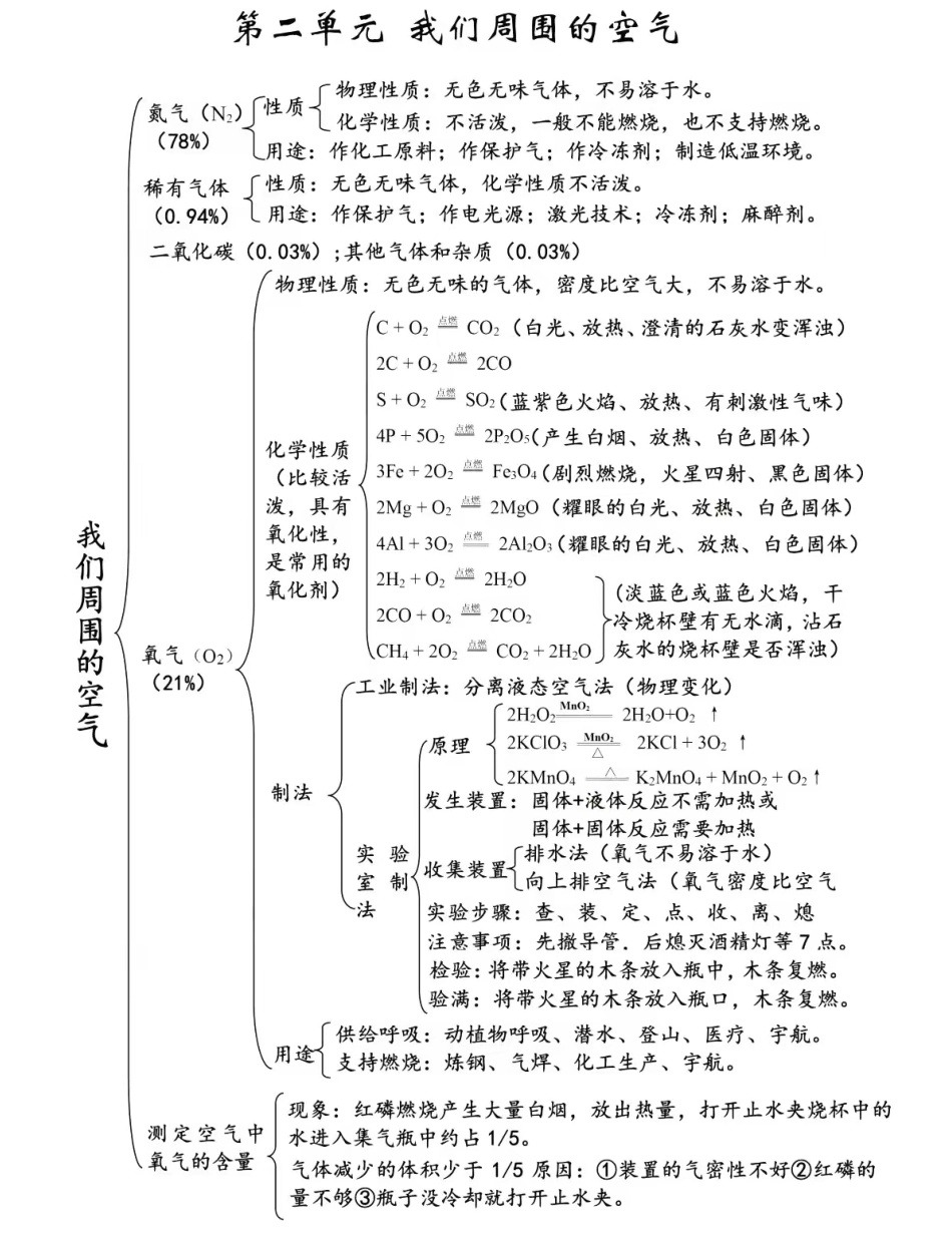 【中考化学知识点梳理】人教版初中化学全册思维导图总结.pdf_第2页