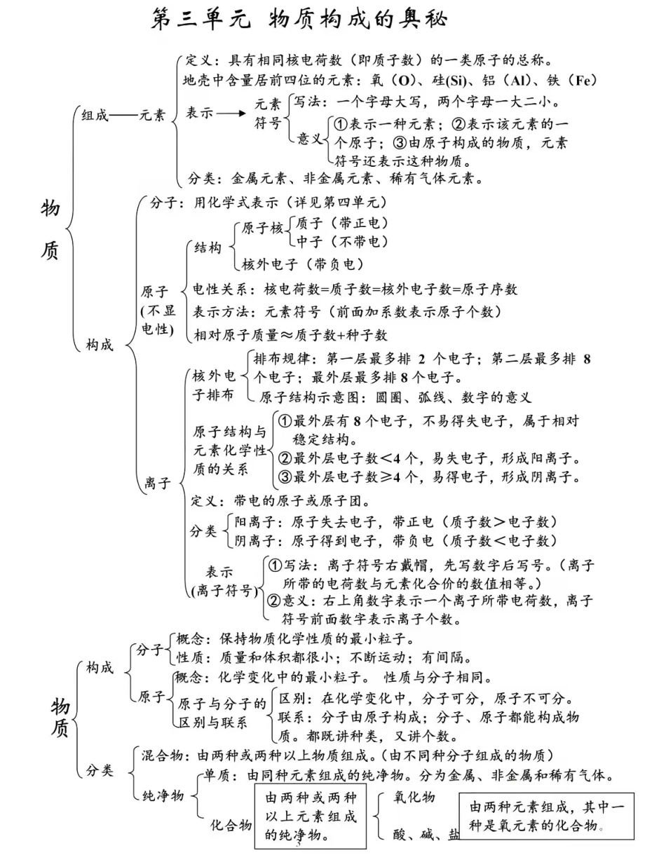 【中考化学知识点梳理】人教版初中化学全册思维导图总结.pdf_第3页