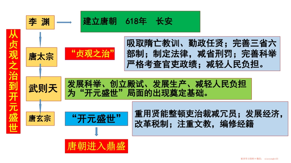 35.知识结构图-七年级历史下册.pdf_第3页