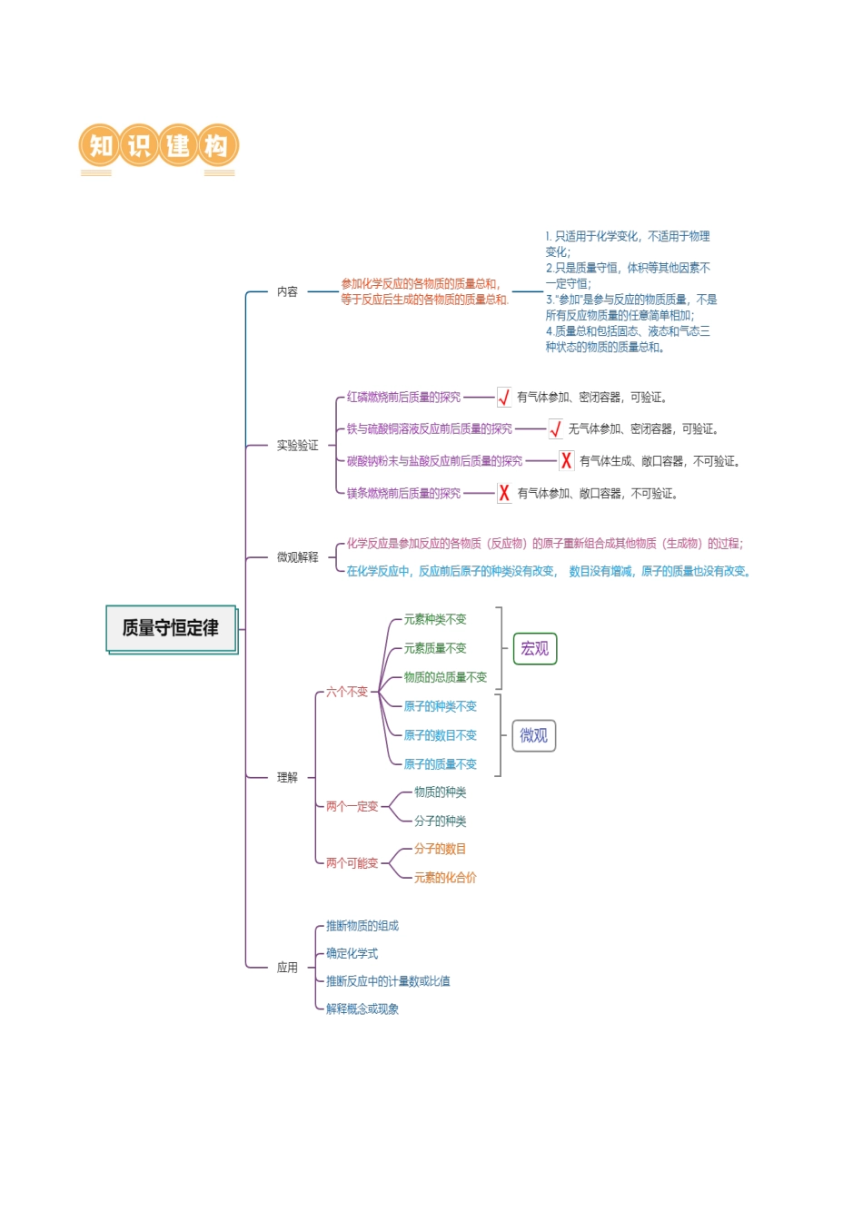 专题02 质量守恒定律 化学方程式（讲义）（原卷版）--2024年中考化学一轮复习讲练测（全国通用）.docx_第3页
