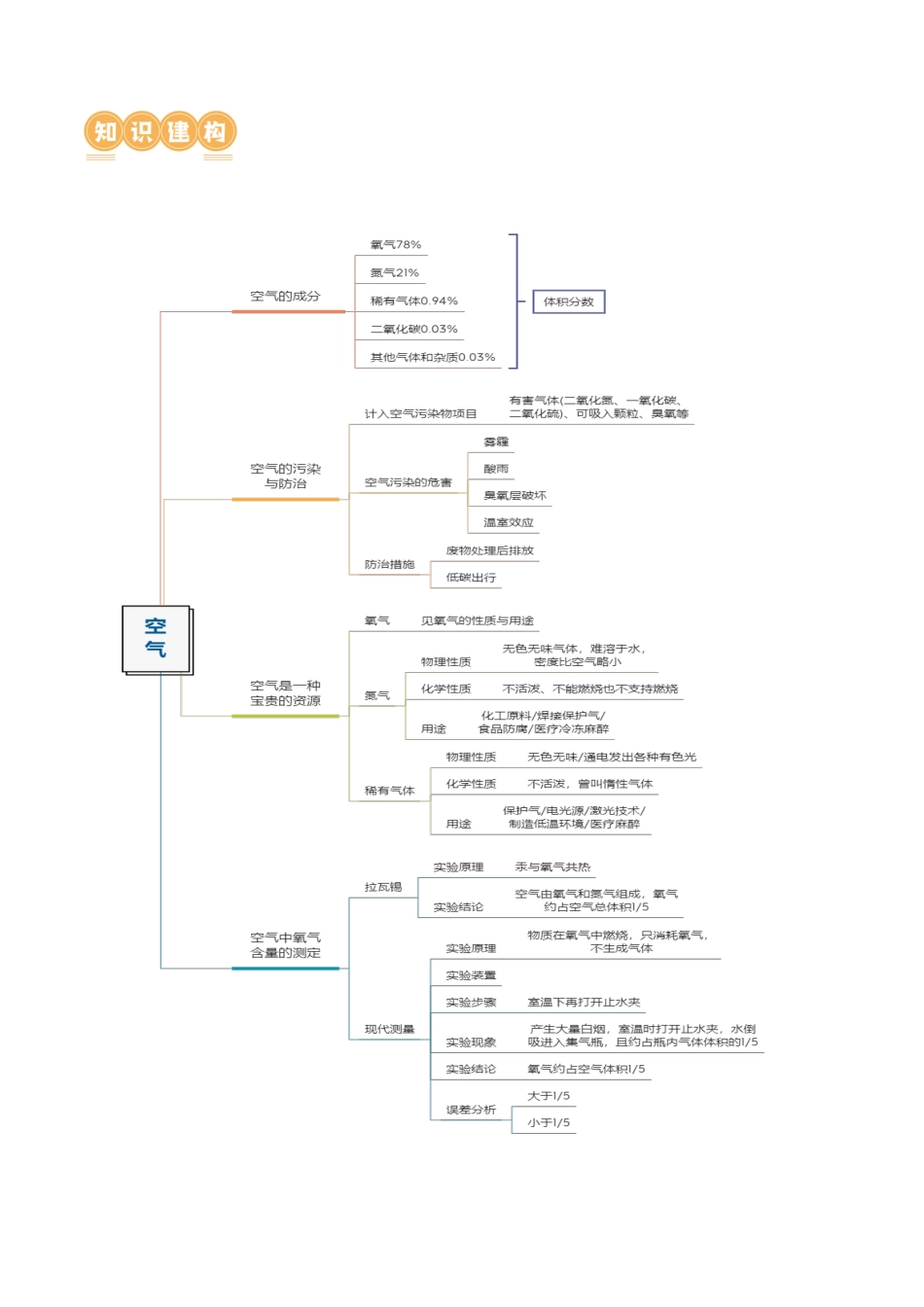 专题03 空气  氧气（讲义）（原卷版）--2024年中考化学一轮复习讲练测（全国通用）.docx_第3页