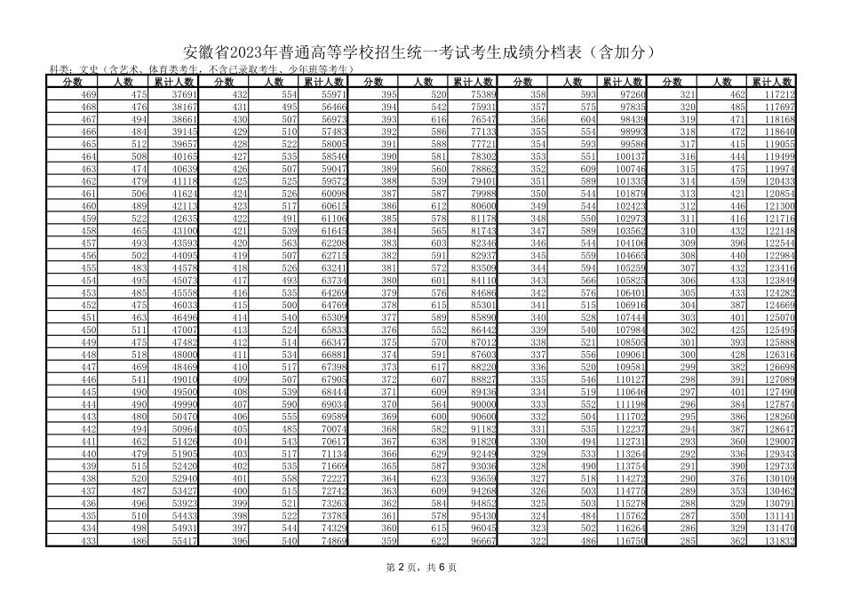 2023年安徽一分一段表（含加分）.pdf_第2页