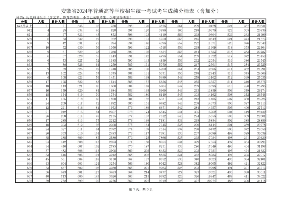 2024安徽一分一段表.pdf_第1页