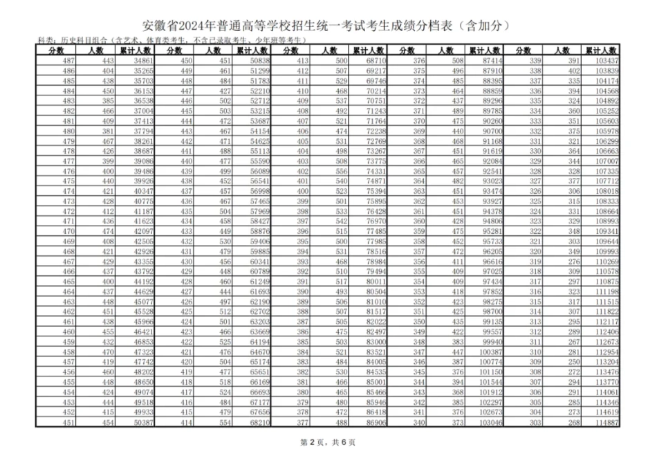 2024安徽一分一段表.pdf_第2页