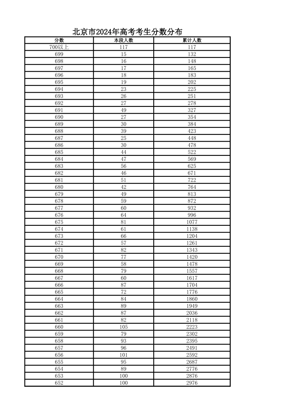 2024北京市一分一段表.xlsx_第1页