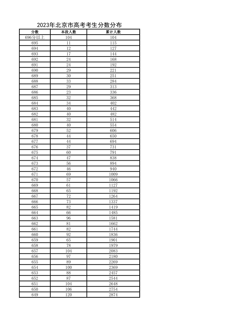 北京市2023年一分一段表.xlsx_第1页