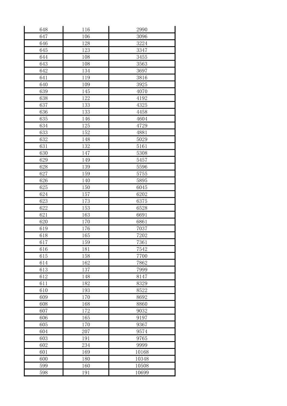 北京市2023年一分一段表.xlsx_第2页