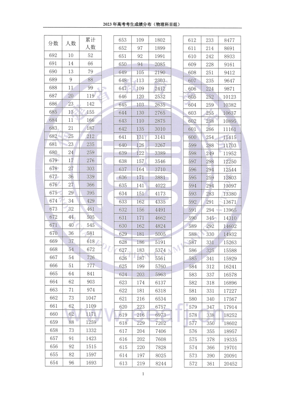 2023年福建一分一段.pdf_第1页