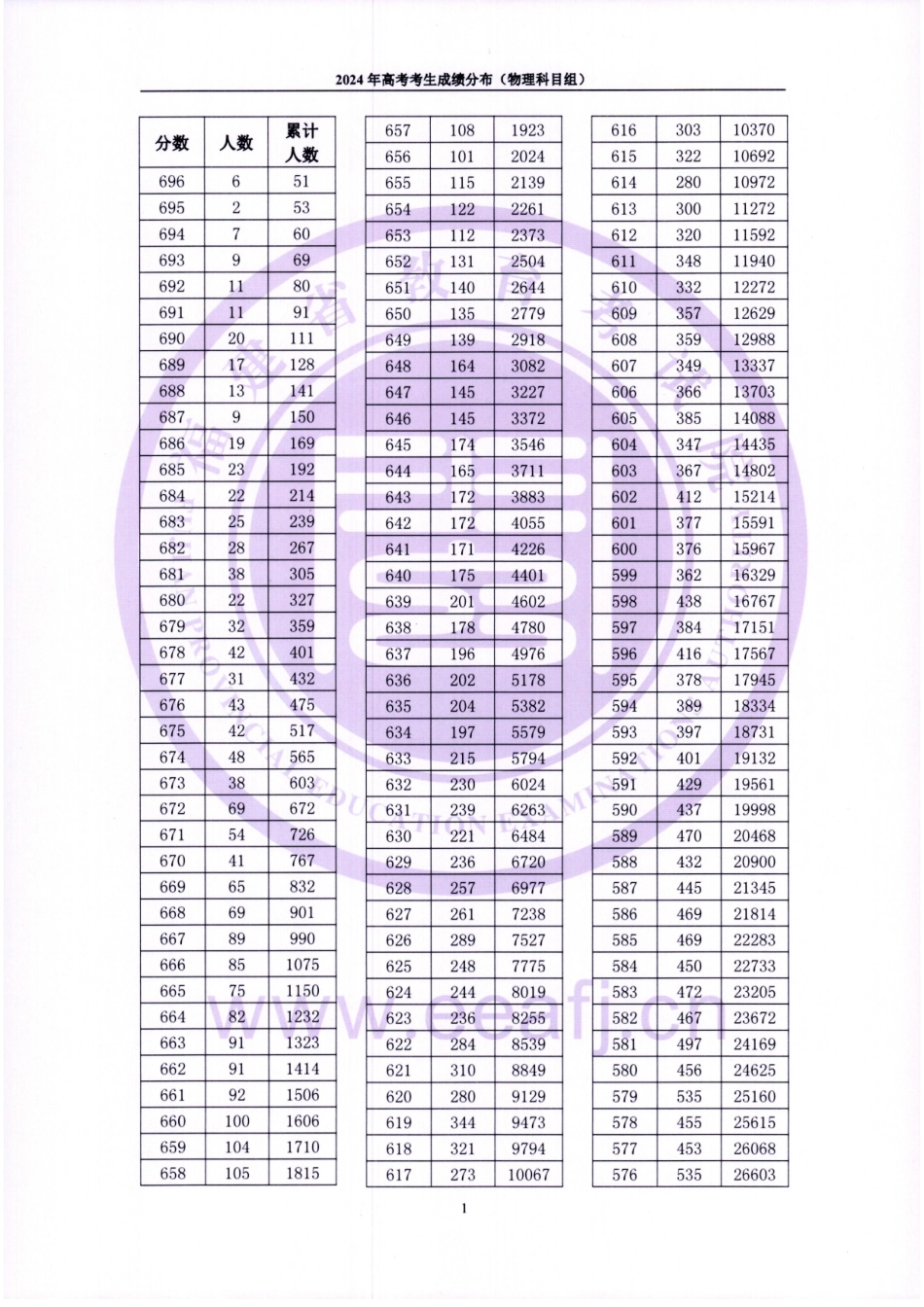 2024福建一分一段表.pdf_第1页