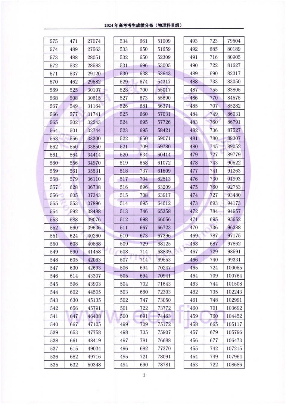2024福建一分一段表.pdf_第2页