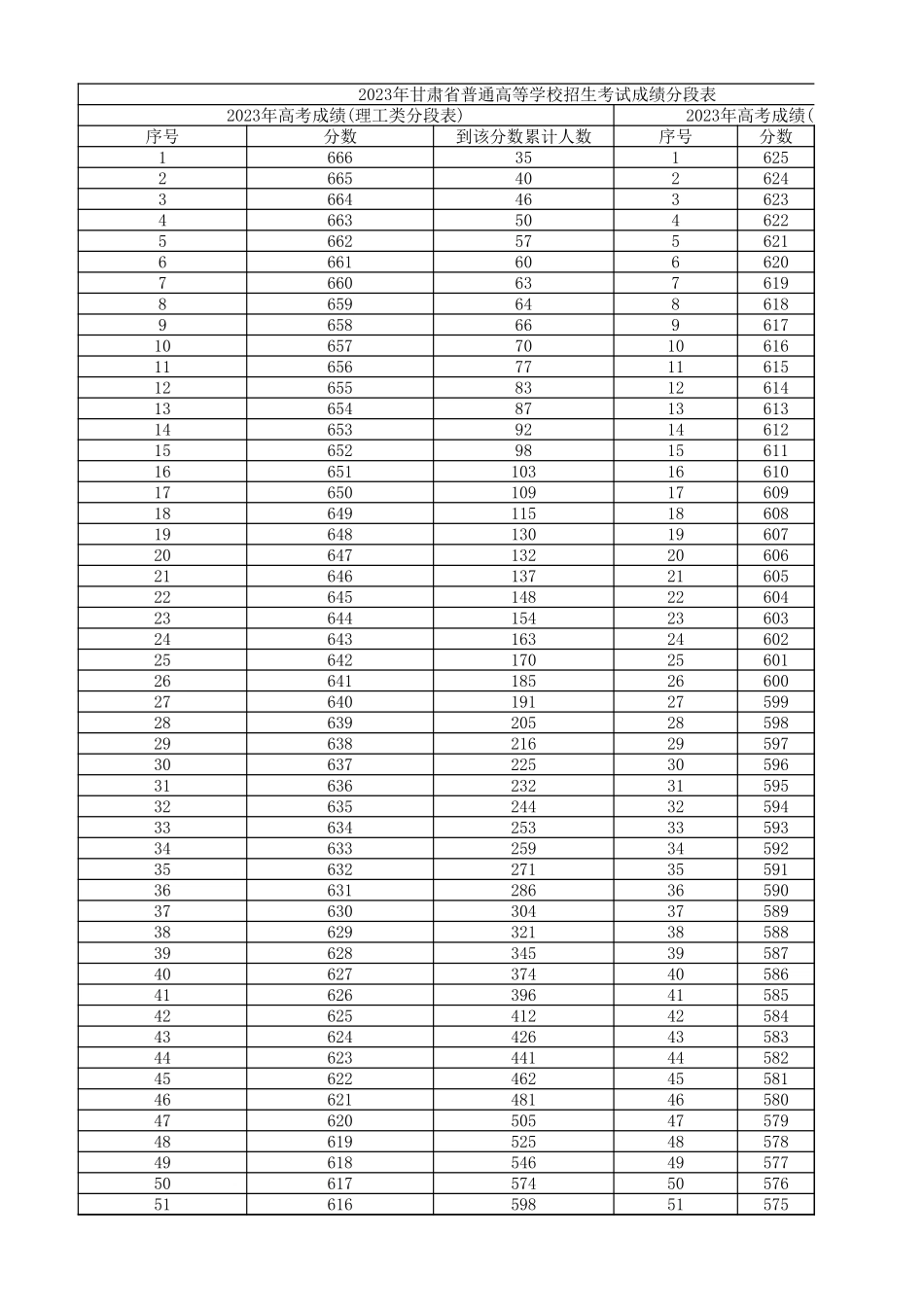 2023年甘肃一分一段表.xlsx_第1页