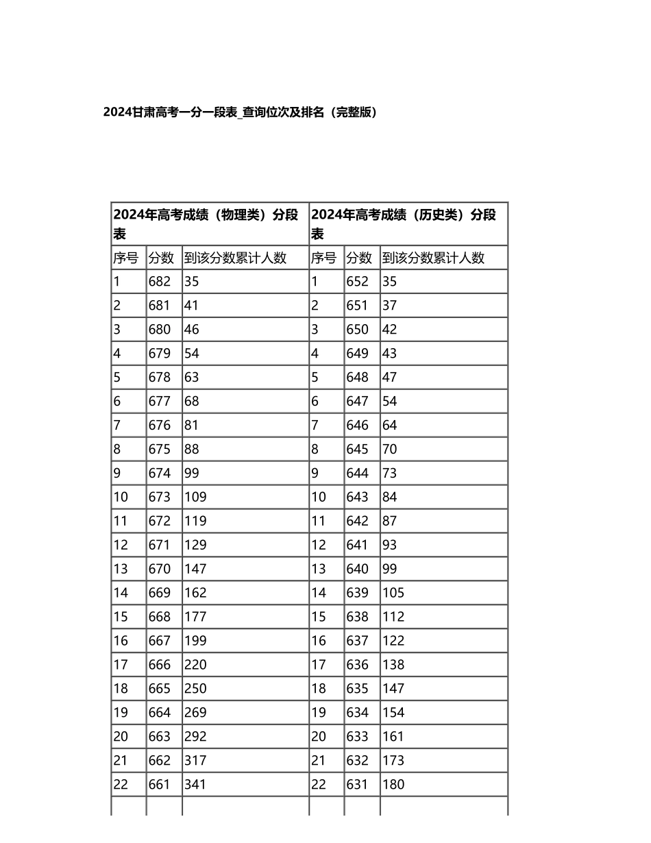 2024甘肃一分一段表.pdf_第1页