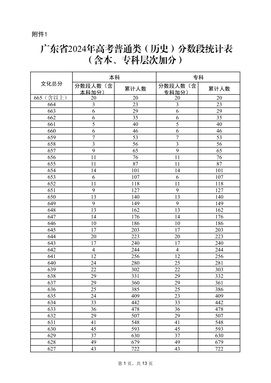 2024广东历史类一分一段.pdf_第1页
