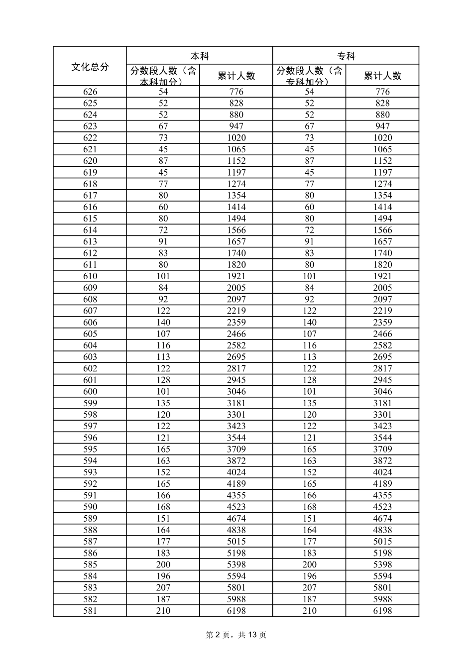 2024广东历史类一分一段.pdf_第2页