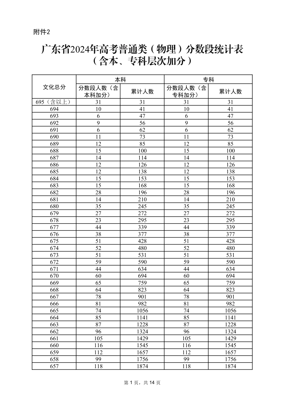 2024广东物理类一分一段.pdf_第1页