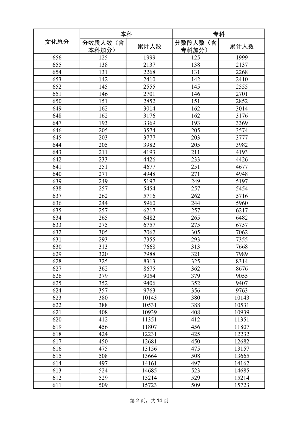 2024广东物理类一分一段.pdf_第2页