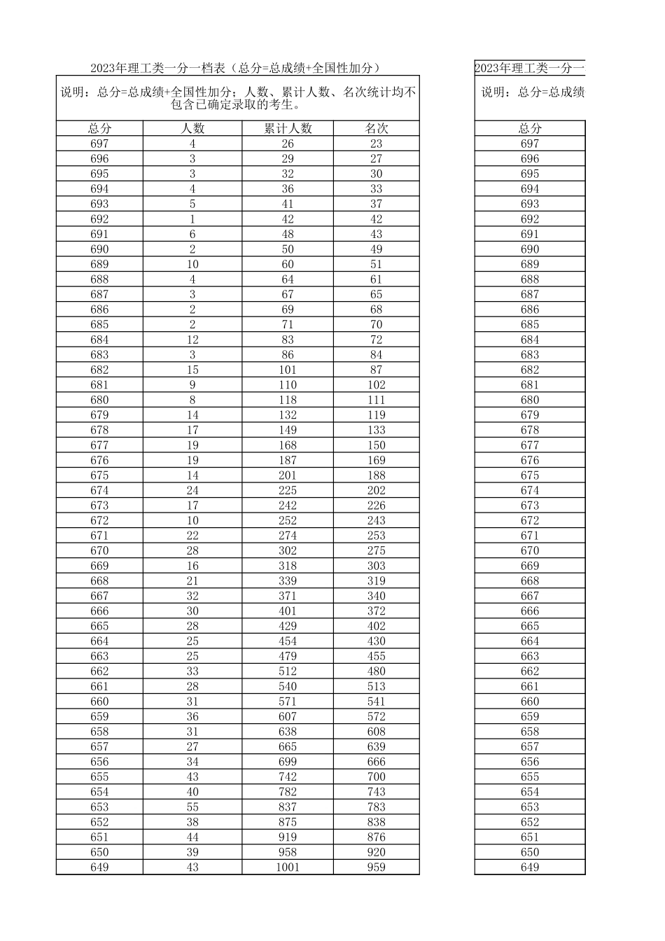 广西2023年理工类一分一段表.xlsx_第1页