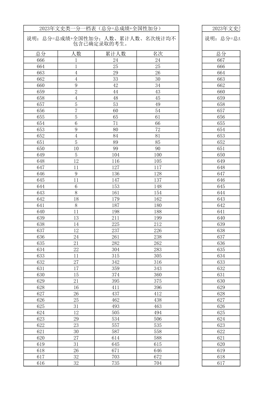 广西2023年文史类一分一段表.xlsx_第1页