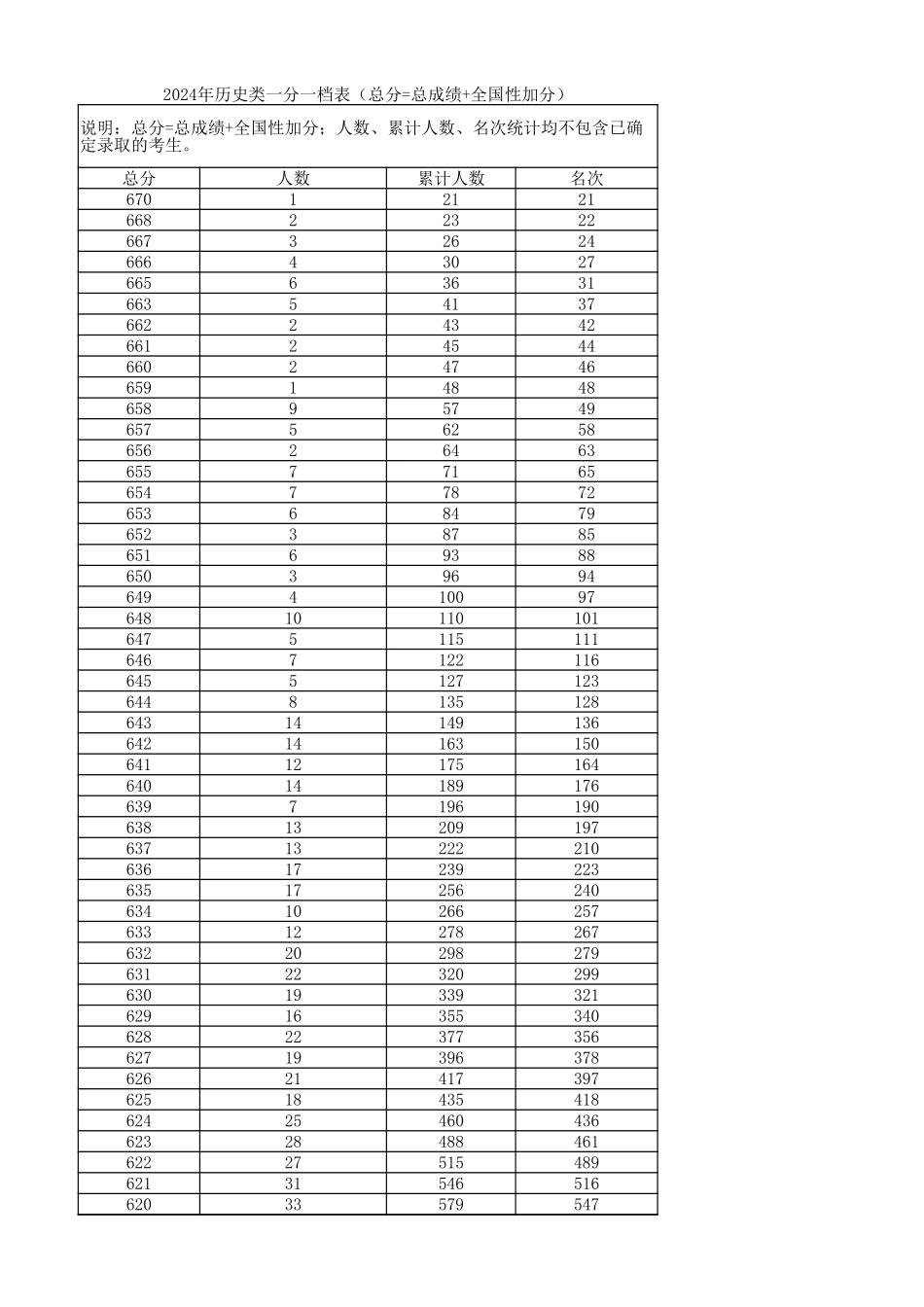 广西2024年历史一分一段表.xlsx_第1页