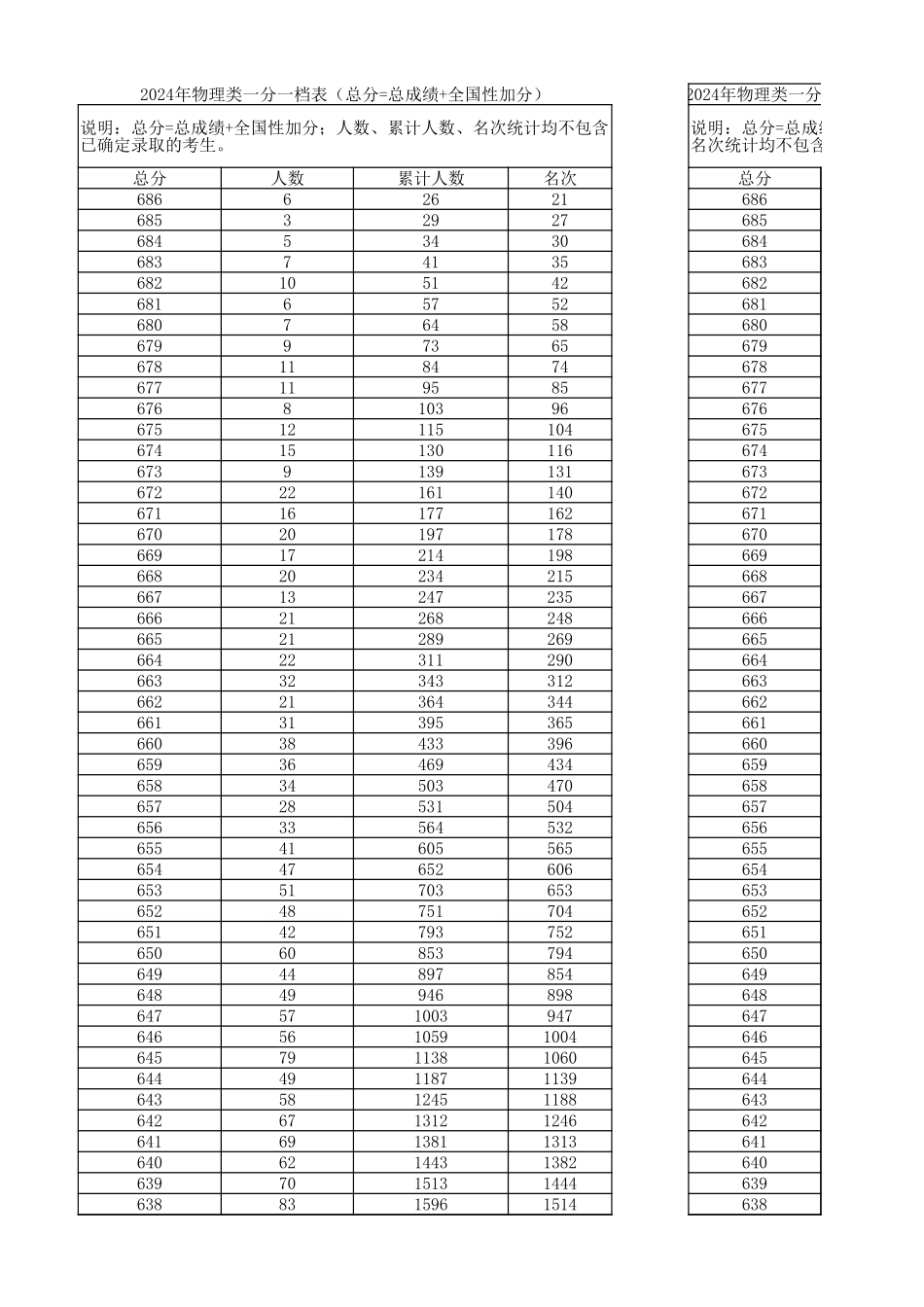 广西2024年物理一分一段表.xlsx_第1页