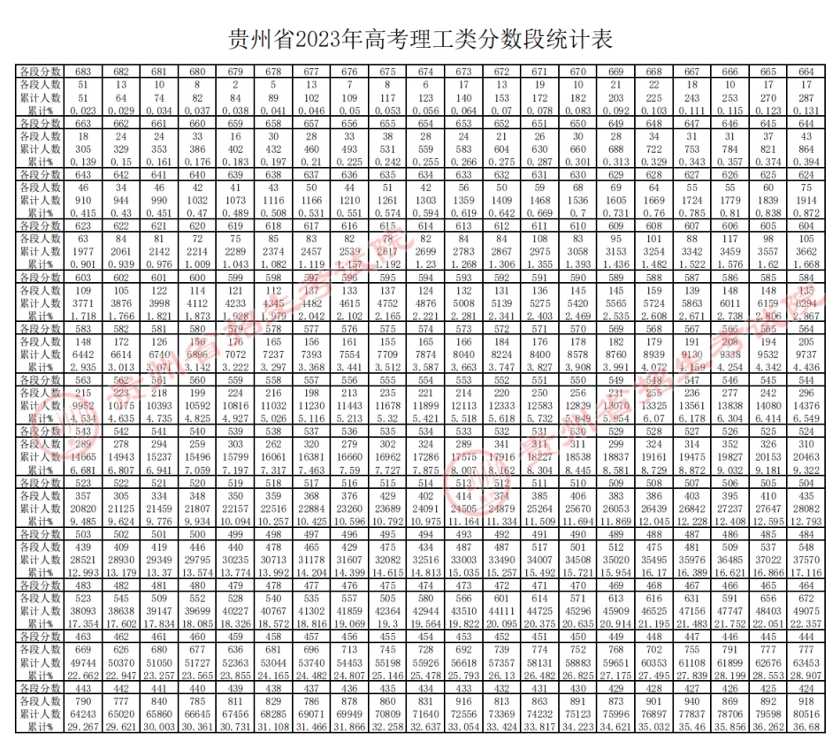 贵州2023年高考理工、文史类分数段统计表公布.pdf_第1页