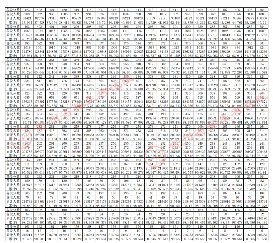 贵州2023年高考理工、文史类分数段统计表公布.pdf_第2页