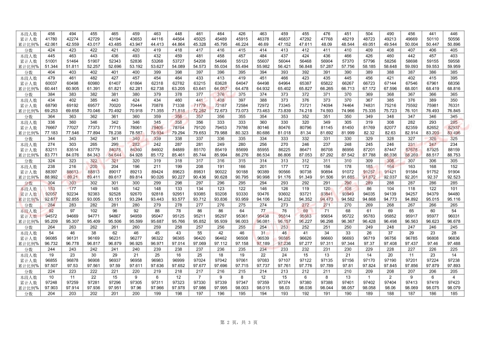 贵州2024年高考普通类分数段统计表(历史组合).pdf_第2页