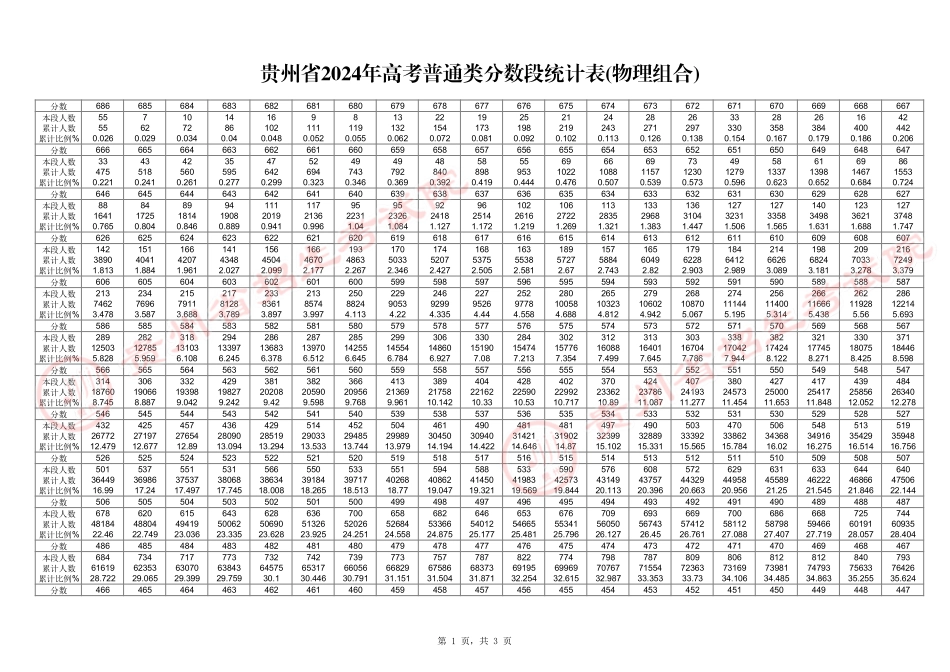 贵州2024年高考普通类分数段统计表(物理组合).pdf_第1页