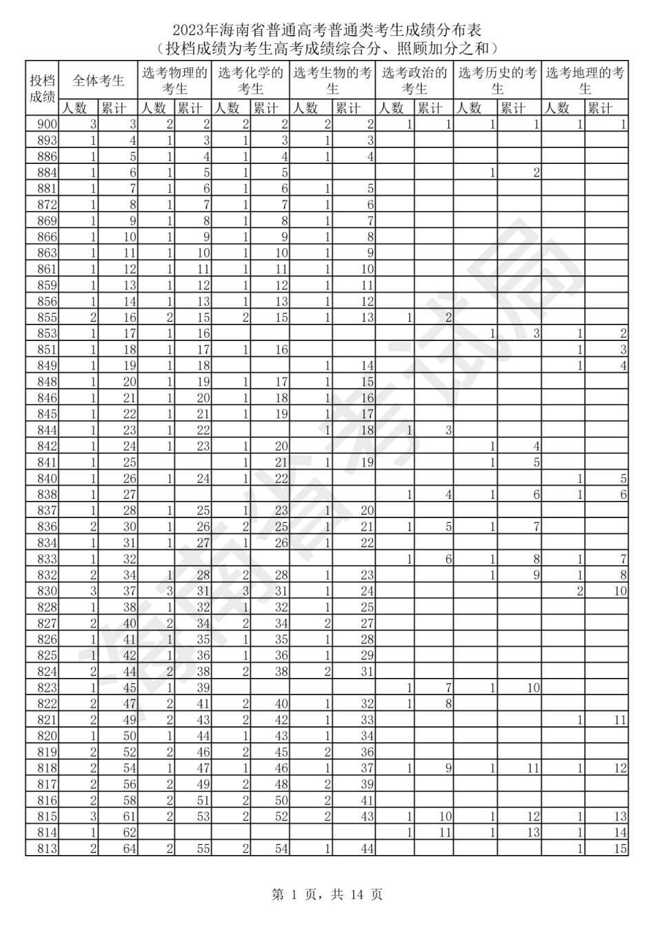 2023年海南一分一段表.pdf_第1页