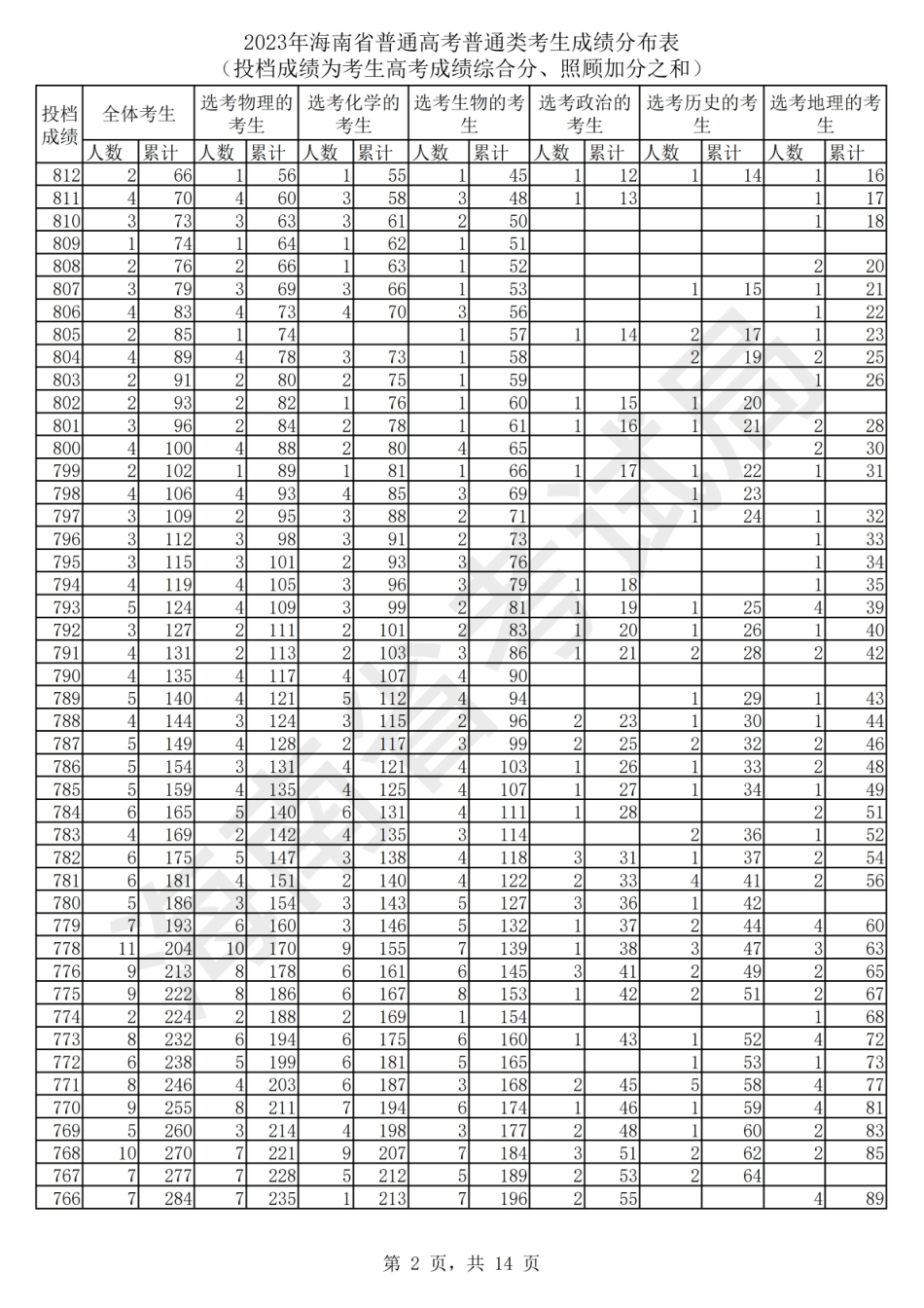 2023年海南一分一段表.pdf_第2页