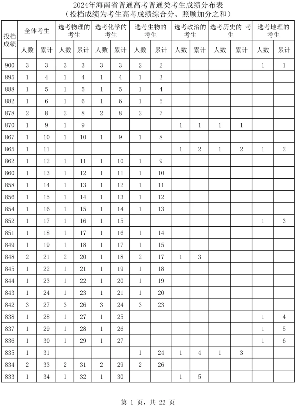 2024海南一分一段表.pdf_第1页