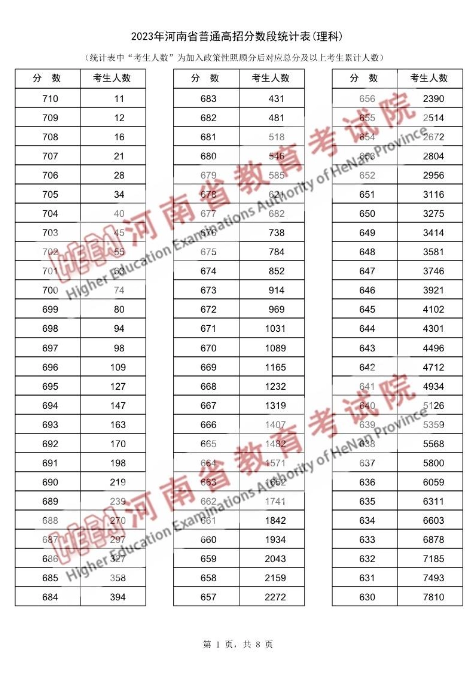 2023年河南理科一分一段表.pdf_第1页
