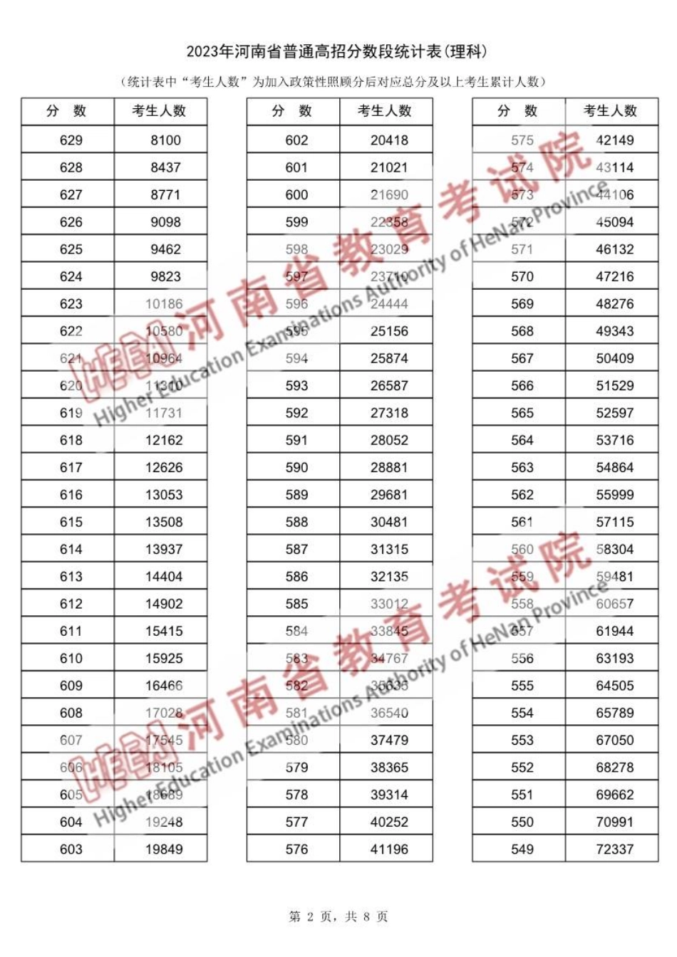 2023年河南理科一分一段表.pdf_第2页