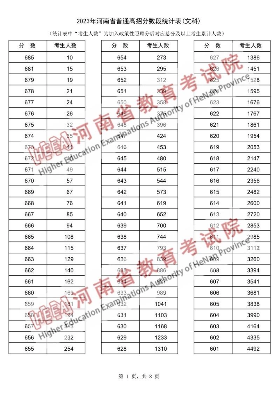 2023年河南文科一分一段表.pdf_第1页