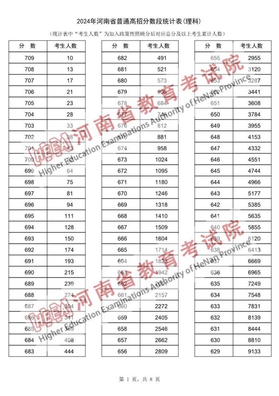 2024年河南理科一分一段表.pdf_第1页