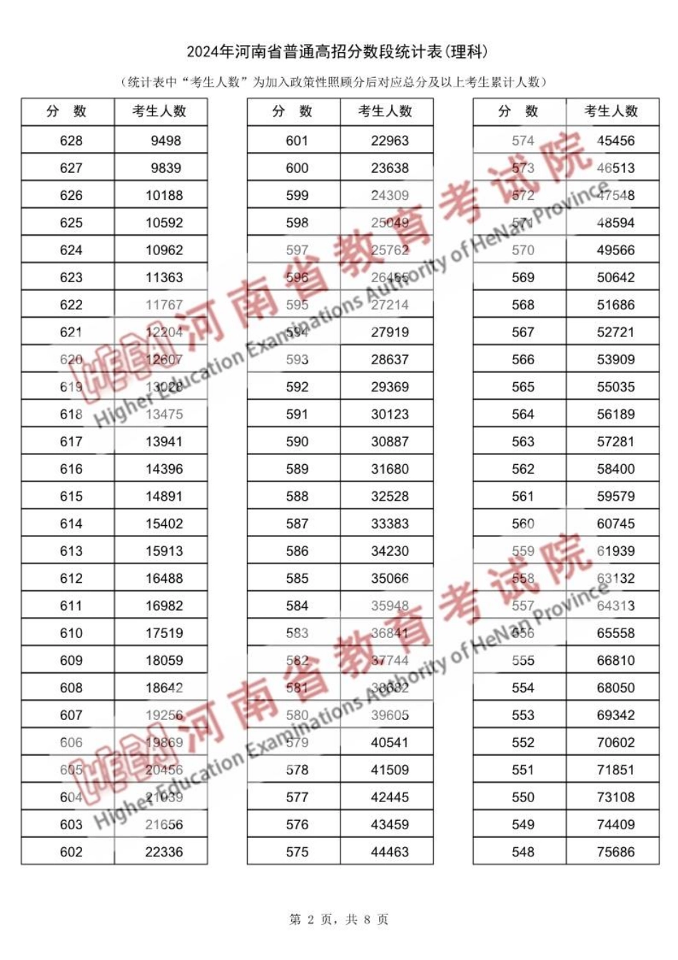 2024年河南理科一分一段表.pdf_第2页