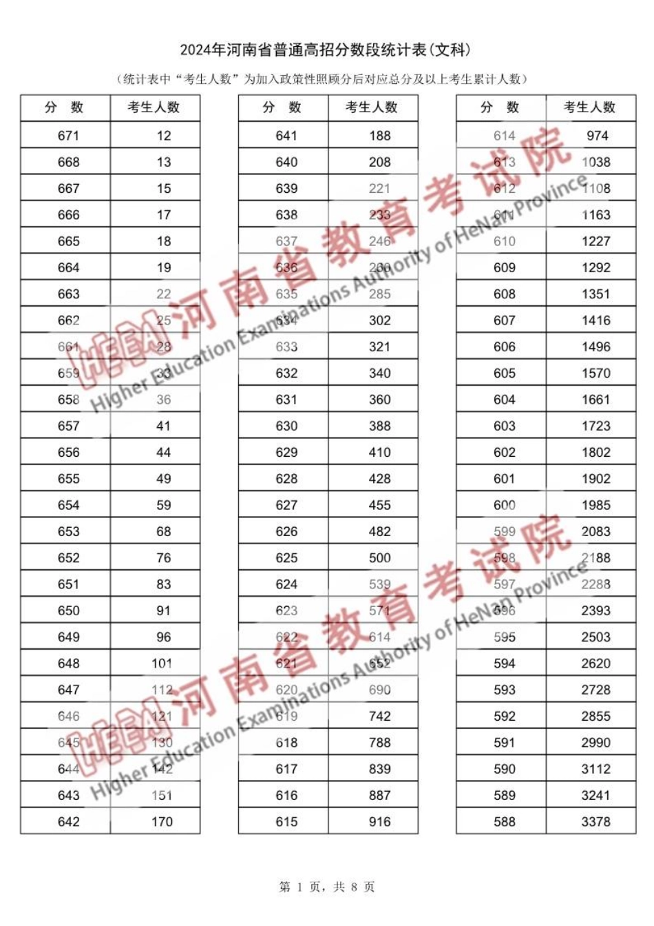 2024年河南文科一分一段表.pdf_第1页