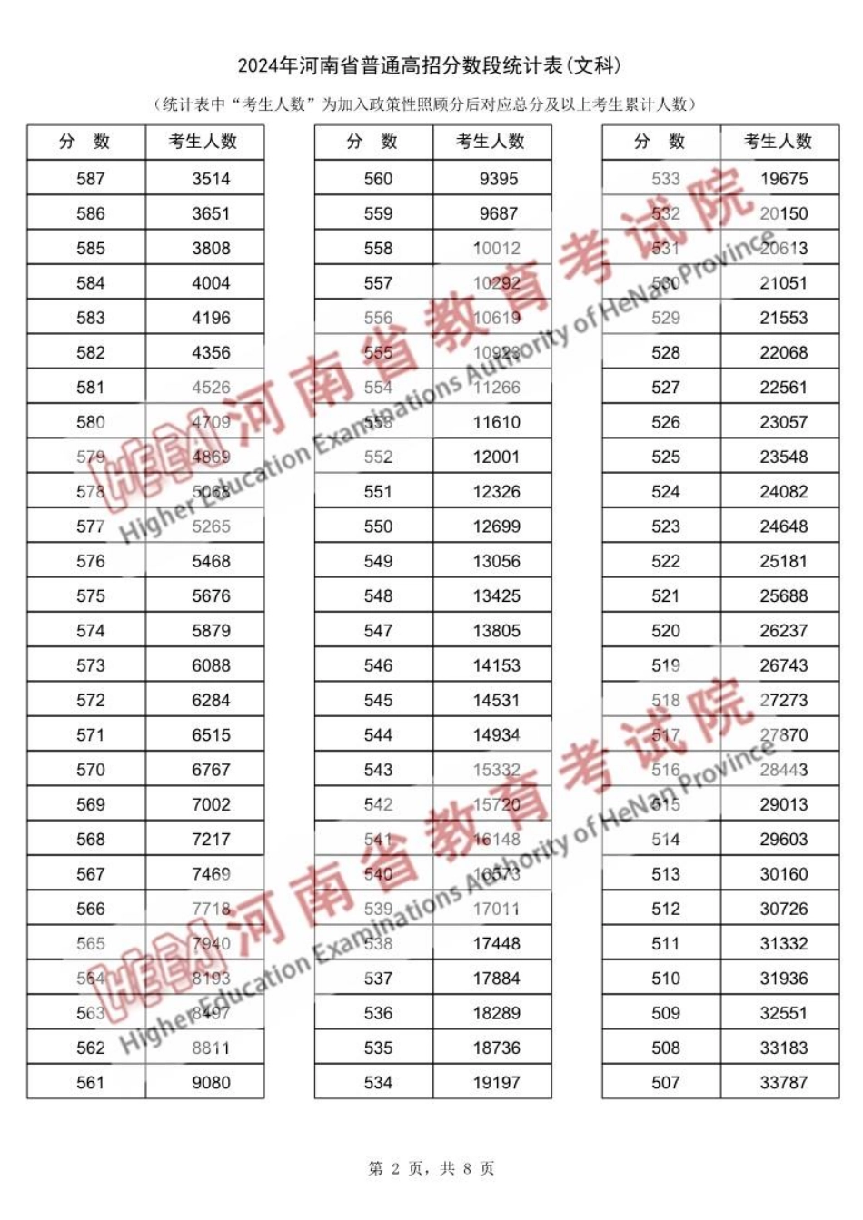 2024年河南文科一分一段表.pdf_第2页