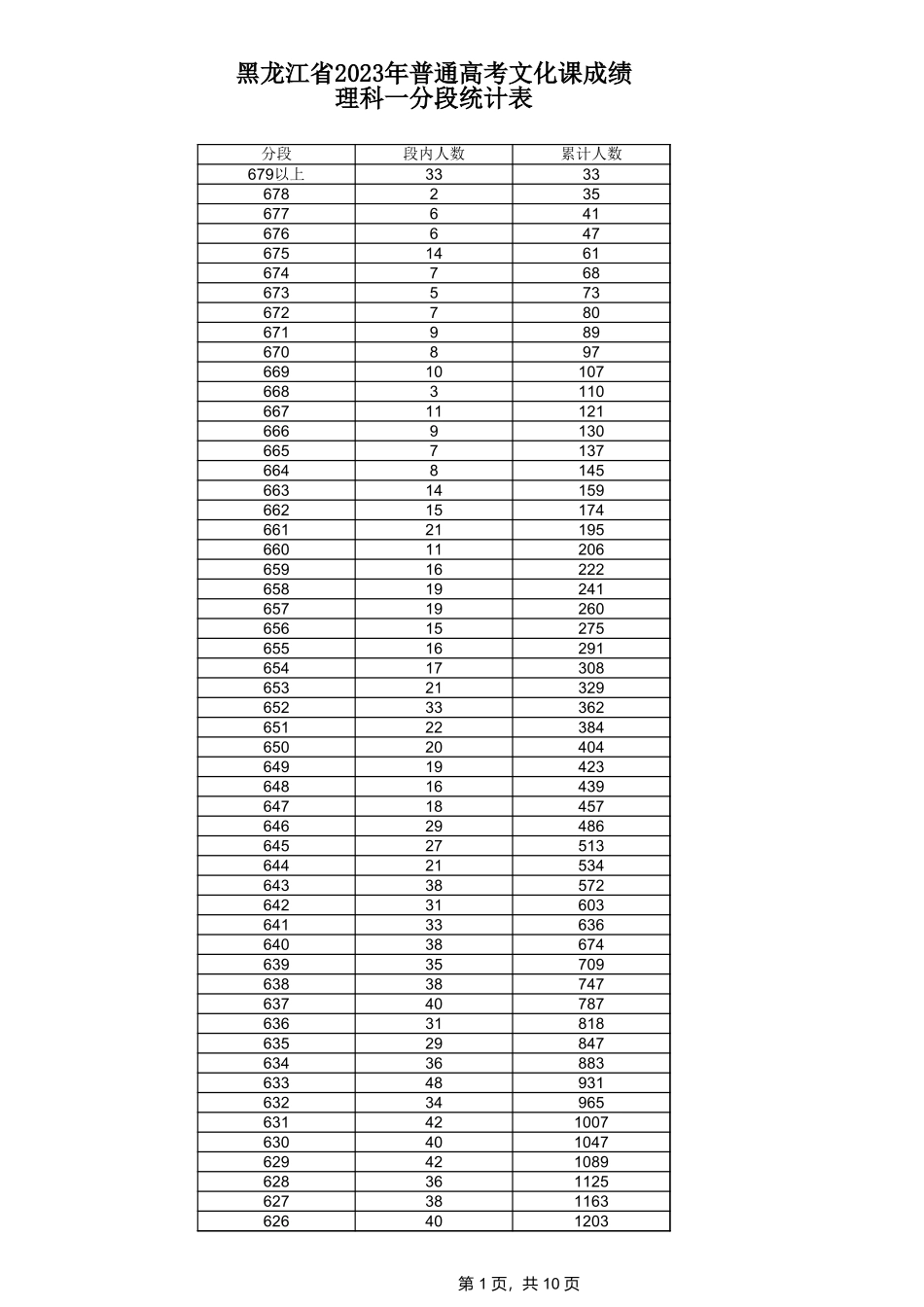 2023年黑龙江理科一分一段表.xls_第1页